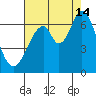 San Mateo Bridge east tide chart for Wednesday, August 14, 2024