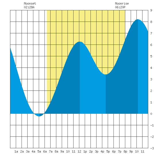 San Mateo Bridge east tide chart for Friday, August 16, 2024