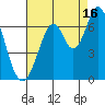 San Mateo Bridge east tide chart for Friday, August 16, 2024