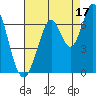 San Mateo Bridge east tide chart for Saturday, August 17, 2024