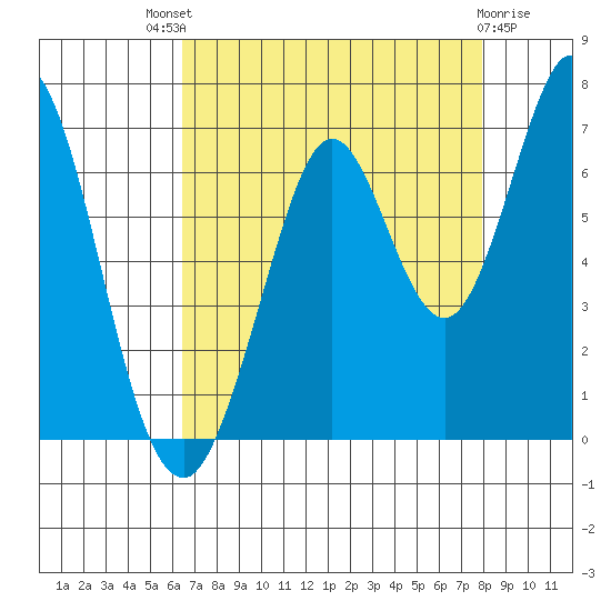 San Mateo Bridge east tide chart for Sunday, August 18, 2024