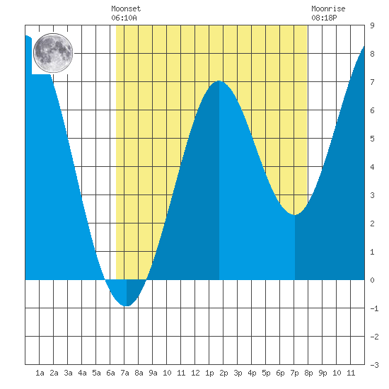 San Mateo Bridge east tide chart for Monday, August 19, 2024