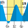 San Mateo Bridge east tide chart for Monday, August 19, 2024