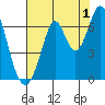 San Mateo Bridge east tide chart for Thursday, August 1, 2024