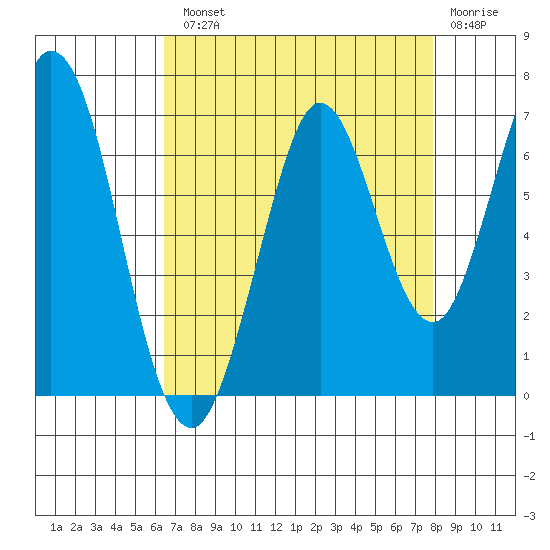 San Mateo Bridge east tide chart for Tuesday, August 20, 2024
