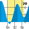 San Mateo Bridge east tide chart for Tuesday, August 20, 2024