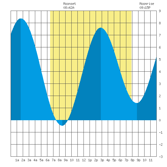 San Mateo Bridge east tide chart for Wednesday, August 21, 2024
