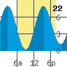 San Mateo Bridge east tide chart for Thursday, August 22, 2024