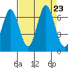 San Mateo Bridge east tide chart for Friday, August 23, 2024