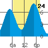 San Mateo Bridge east tide chart for Saturday, August 24, 2024