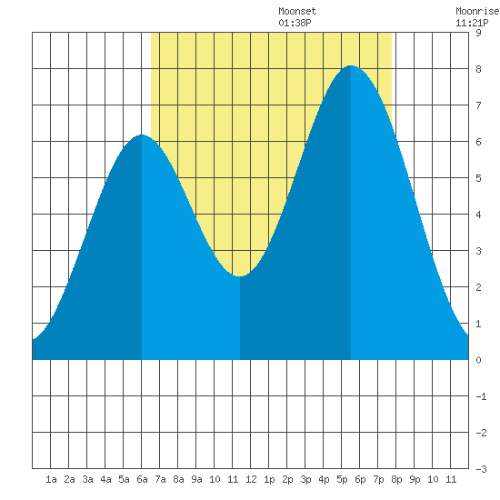 San Mateo Bridge east tide chart for Sunday, August 25, 2024