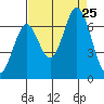 San Mateo Bridge east tide chart for Sunday, August 25, 2024