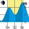 San Mateo Bridge east tide chart for Monday, August 26, 2024