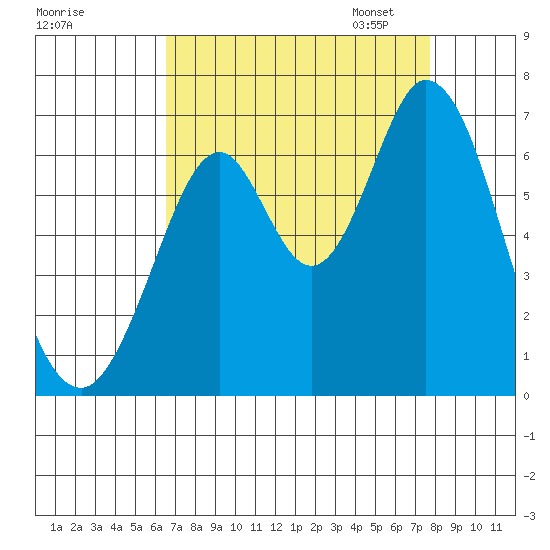 San Mateo Bridge east tide chart for Tuesday, August 27, 2024