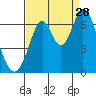 San Mateo Bridge east tide chart for Wednesday, August 28, 2024