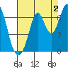 San Mateo Bridge east tide chart for Friday, August 2, 2024