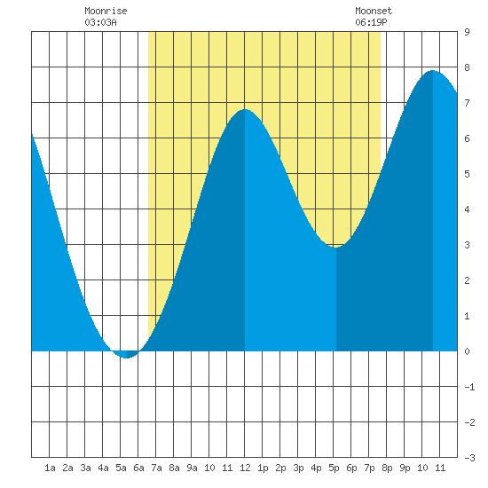 San Mateo Bridge east tide chart for Friday, August 30, 2024