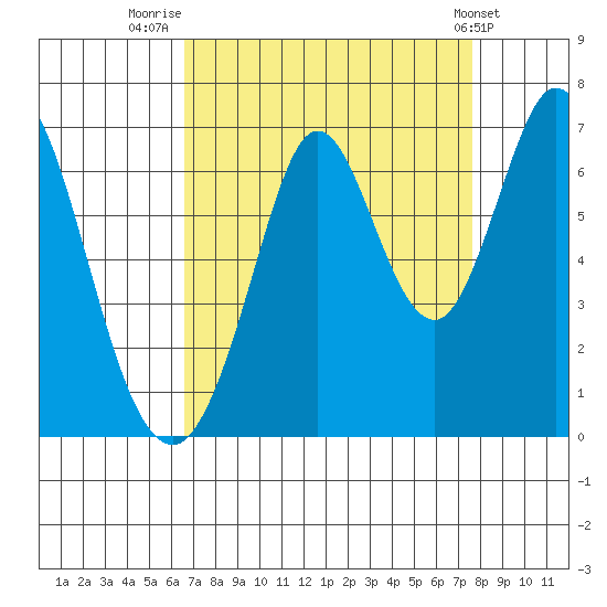 San Mateo Bridge east tide chart for Saturday, August 31, 2024