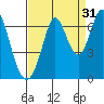 San Mateo Bridge east tide chart for Saturday, August 31, 2024