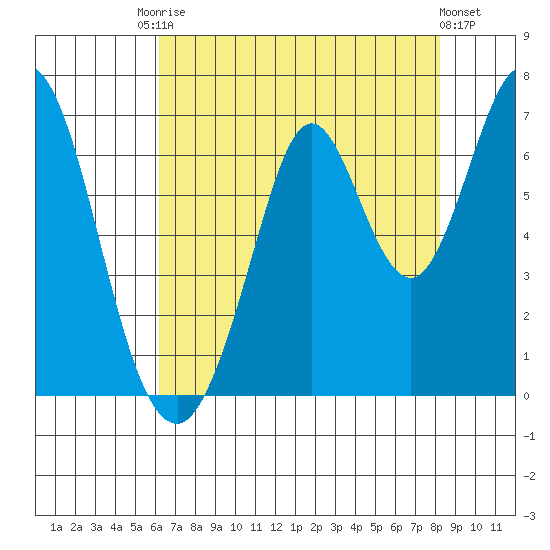 San Mateo Bridge east tide chart for Saturday, August 3, 2024