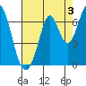 San Mateo Bridge east tide chart for Saturday, August 3, 2024