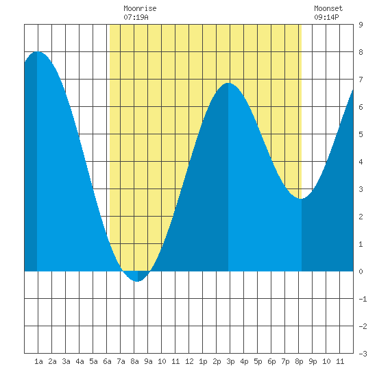San Mateo Bridge east tide chart for Monday, August 5, 2024