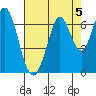 San Mateo Bridge east tide chart for Monday, August 5, 2024