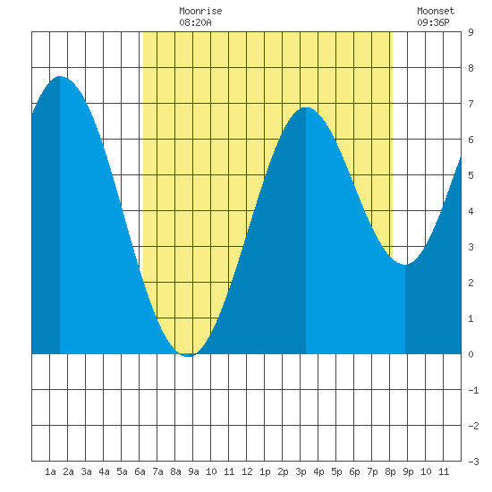 San Mateo Bridge east tide chart for Tuesday, August 6, 2024