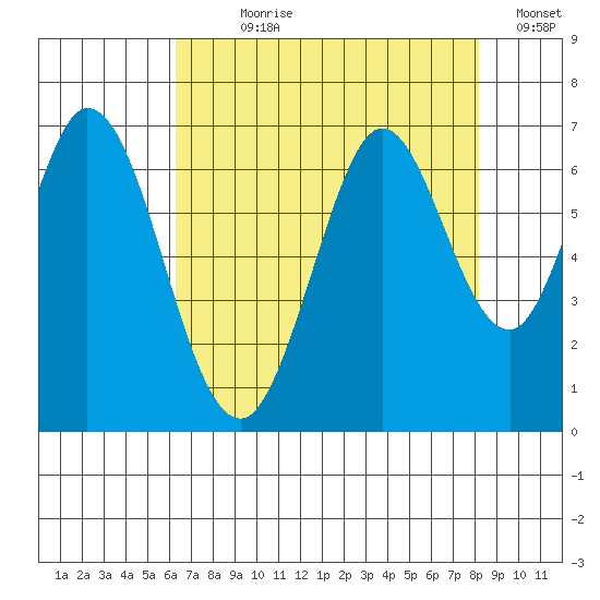 San Mateo Bridge east tide chart for Wednesday, August 7, 2024