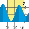 San Mateo Bridge east tide chart for Wednesday, August 7, 2024