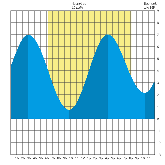 San Mateo Bridge east tide chart for Thursday, August 8, 2024