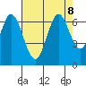 San Mateo Bridge east tide chart for Thursday, August 8, 2024