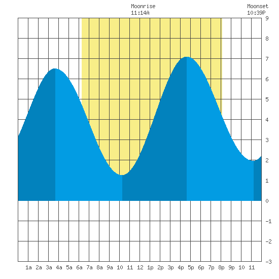 San Mateo Bridge east tide chart for Friday, August 9, 2024