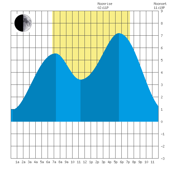 San Mateo Bridge east tide chart for Tuesday, September 10, 2024