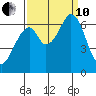 San Mateo Bridge east tide chart for Tuesday, September 10, 2024