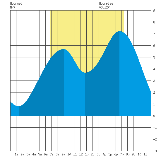 San Mateo Bridge east tide chart for Wednesday, September 11, 2024