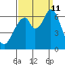 San Mateo Bridge east tide chart for Wednesday, September 11, 2024