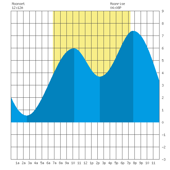 San Mateo Bridge east tide chart for Thursday, September 12, 2024