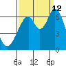 San Mateo Bridge east tide chart for Thursday, September 12, 2024