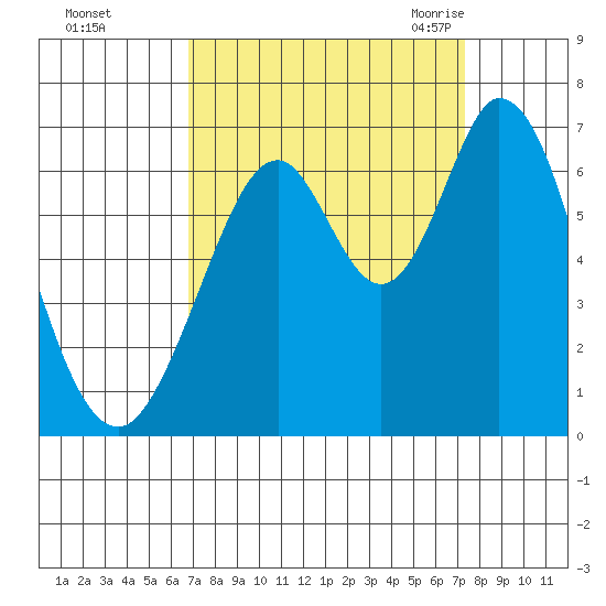 San Mateo Bridge east tide chart for Friday, September 13, 2024