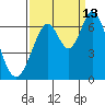 San Mateo Bridge east tide chart for Friday, September 13, 2024
