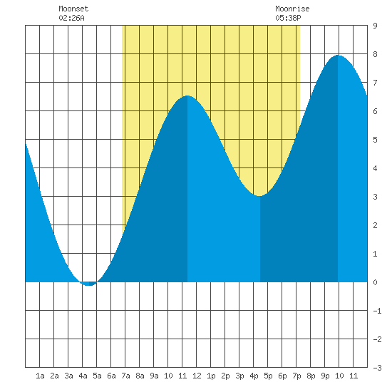San Mateo Bridge east tide chart for Saturday, September 14, 2024