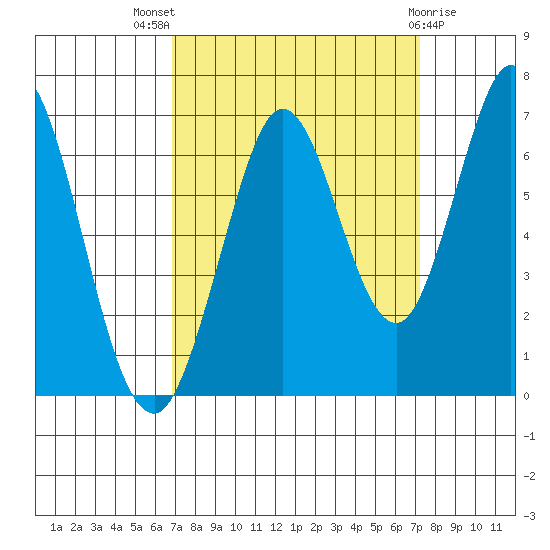 San Mateo Bridge east tide chart for Monday, September 16, 2024