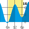 San Mateo Bridge east tide chart for Monday, September 16, 2024