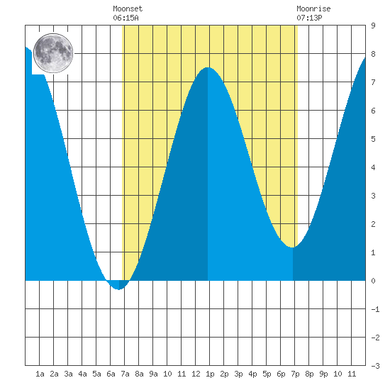 San Mateo Bridge east tide chart for Tuesday, September 17, 2024