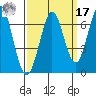 San Mateo Bridge east tide chart for Tuesday, September 17, 2024