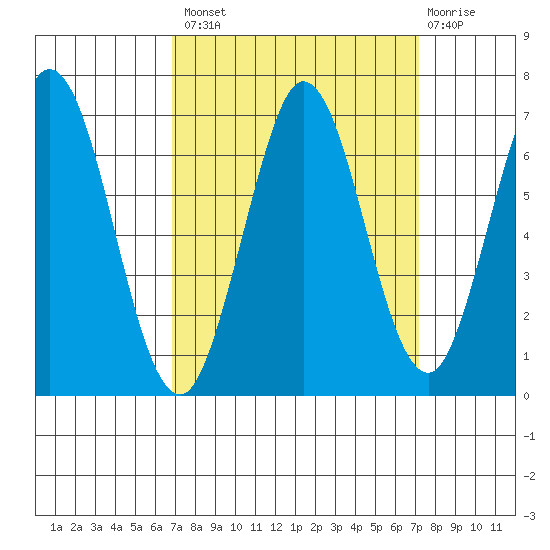 San Mateo Bridge east tide chart for Wednesday, September 18, 2024