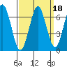 San Mateo Bridge east tide chart for Wednesday, September 18, 2024