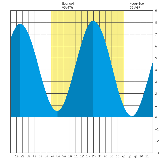 San Mateo Bridge east tide chart for Thursday, September 19, 2024