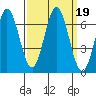 San Mateo Bridge east tide chart for Thursday, September 19, 2024